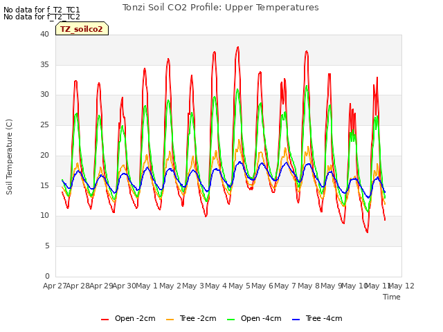 plot of Tonzi Soil CO2 Profile: Upper Temperatures