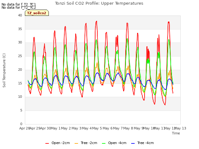 plot of Tonzi Soil CO2 Profile: Upper Temperatures