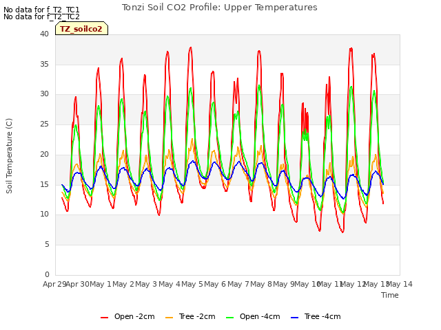 plot of Tonzi Soil CO2 Profile: Upper Temperatures