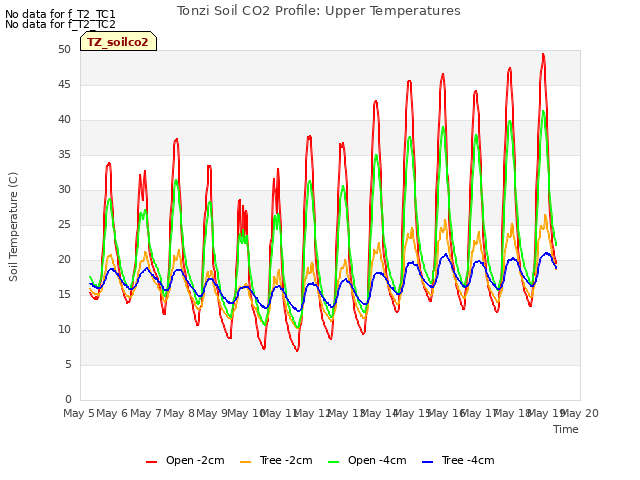 plot of Tonzi Soil CO2 Profile: Upper Temperatures