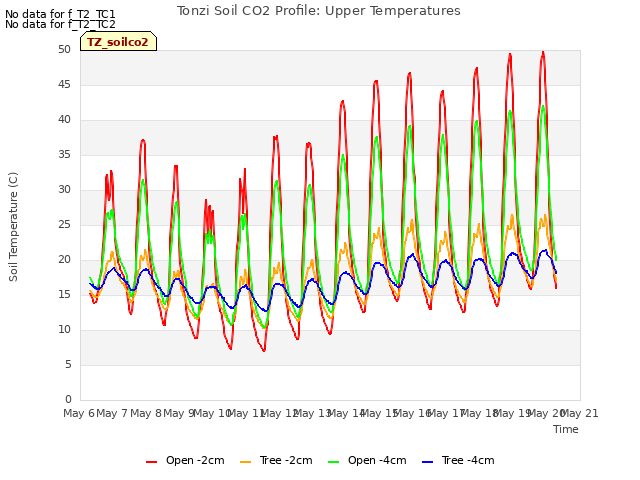 plot of Tonzi Soil CO2 Profile: Upper Temperatures