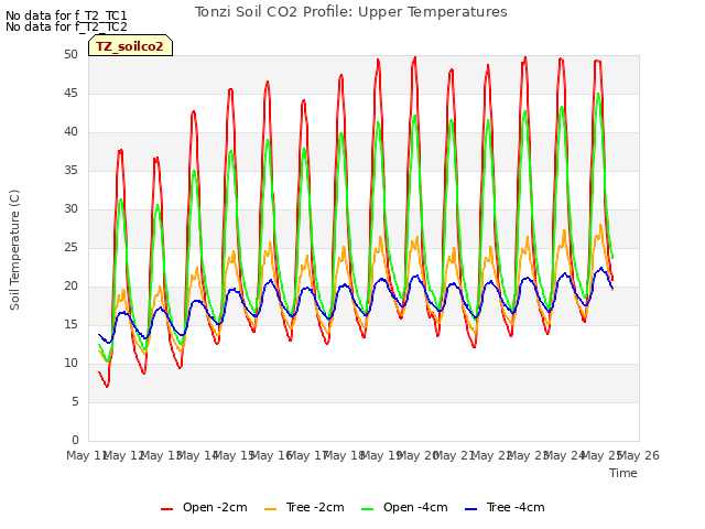 plot of Tonzi Soil CO2 Profile: Upper Temperatures