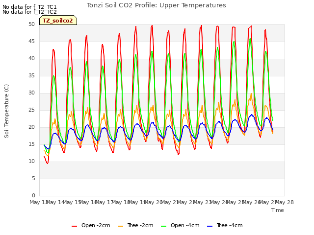 plot of Tonzi Soil CO2 Profile: Upper Temperatures