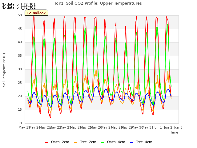 plot of Tonzi Soil CO2 Profile: Upper Temperatures