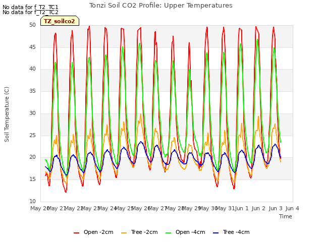 plot of Tonzi Soil CO2 Profile: Upper Temperatures