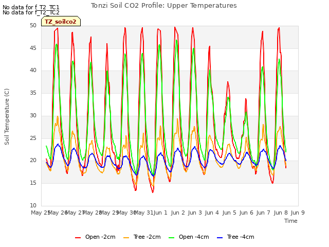 plot of Tonzi Soil CO2 Profile: Upper Temperatures