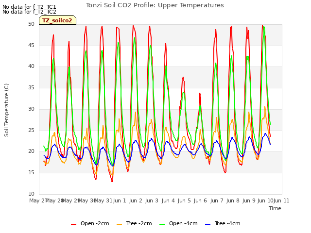 plot of Tonzi Soil CO2 Profile: Upper Temperatures