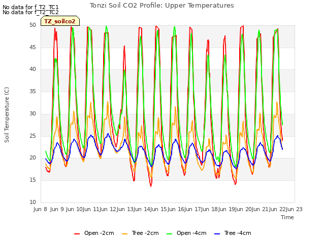 plot of Tonzi Soil CO2 Profile: Upper Temperatures