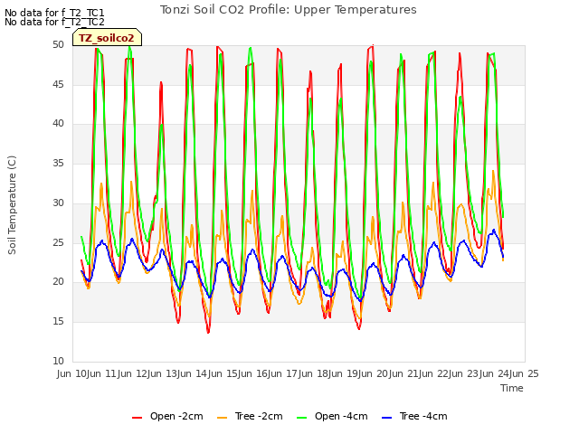 plot of Tonzi Soil CO2 Profile: Upper Temperatures