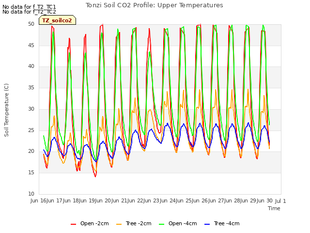 plot of Tonzi Soil CO2 Profile: Upper Temperatures