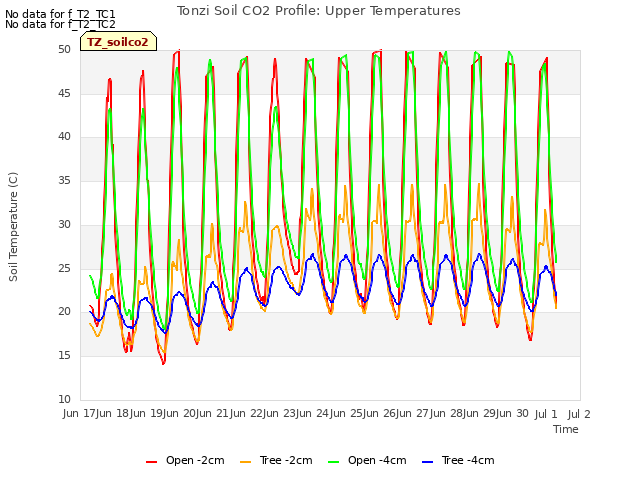 plot of Tonzi Soil CO2 Profile: Upper Temperatures
