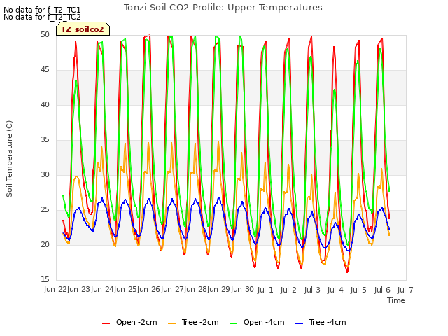 plot of Tonzi Soil CO2 Profile: Upper Temperatures