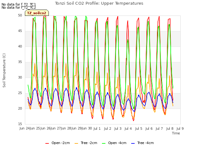 plot of Tonzi Soil CO2 Profile: Upper Temperatures