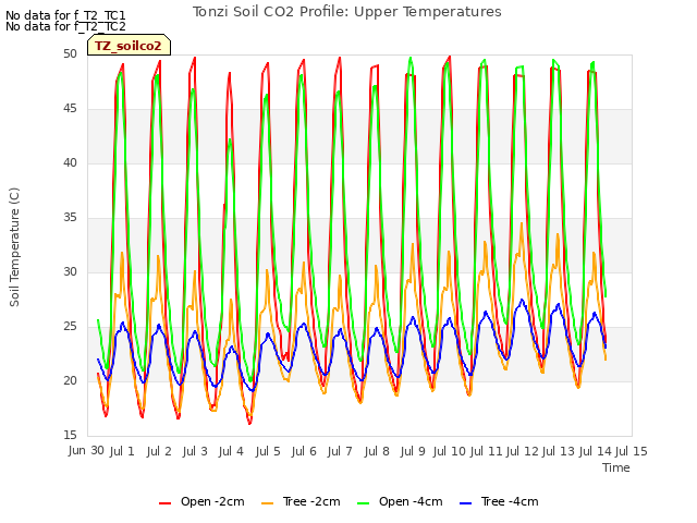 plot of Tonzi Soil CO2 Profile: Upper Temperatures