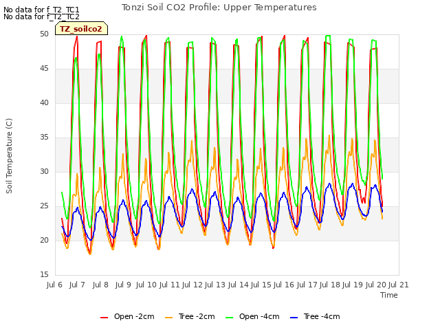 plot of Tonzi Soil CO2 Profile: Upper Temperatures