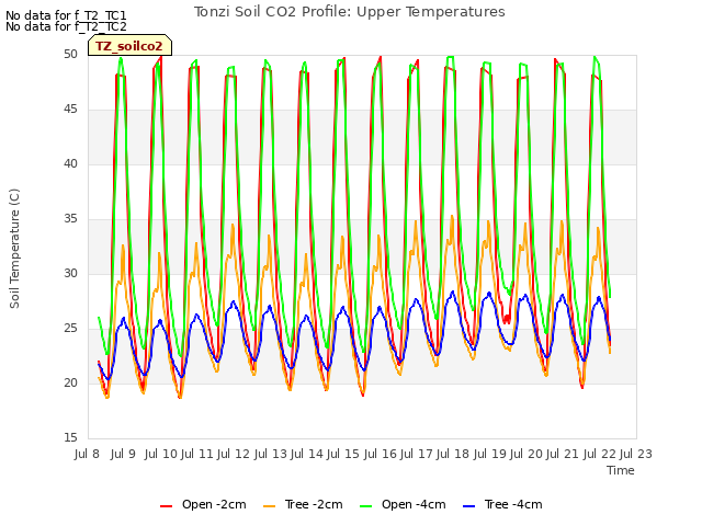 plot of Tonzi Soil CO2 Profile: Upper Temperatures