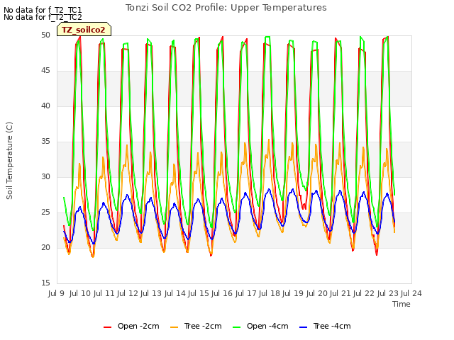 plot of Tonzi Soil CO2 Profile: Upper Temperatures