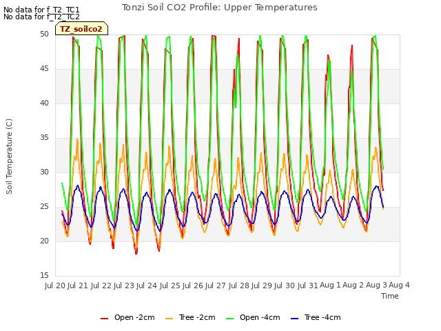 plot of Tonzi Soil CO2 Profile: Upper Temperatures