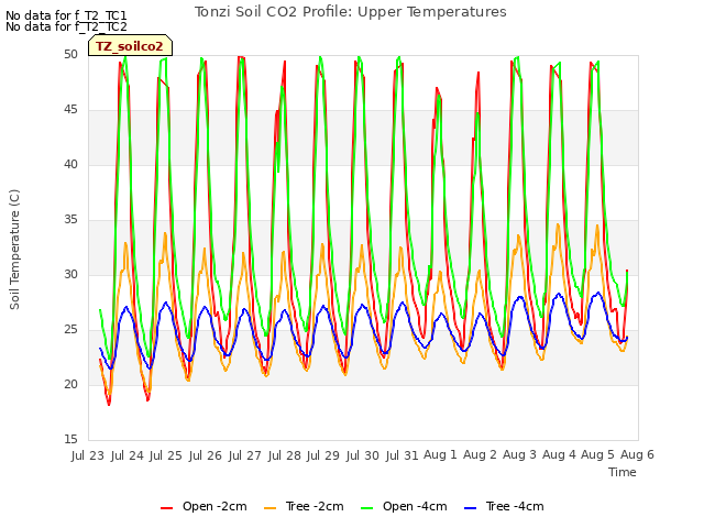 plot of Tonzi Soil CO2 Profile: Upper Temperatures