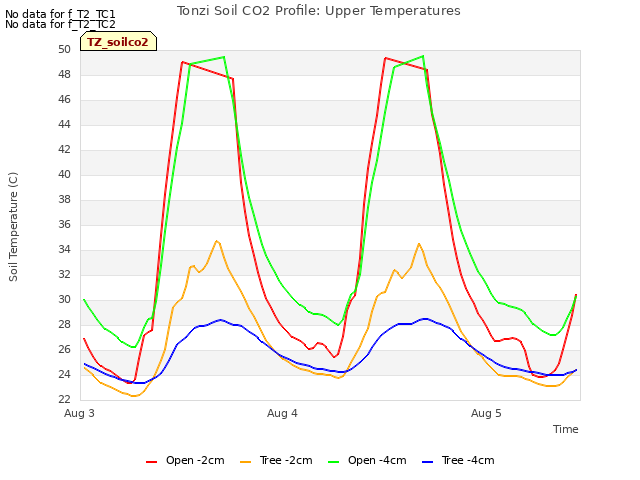 plot of Tonzi Soil CO2 Profile: Upper Temperatures