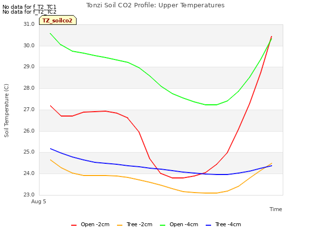 plot of Tonzi Soil CO2 Profile: Upper Temperatures