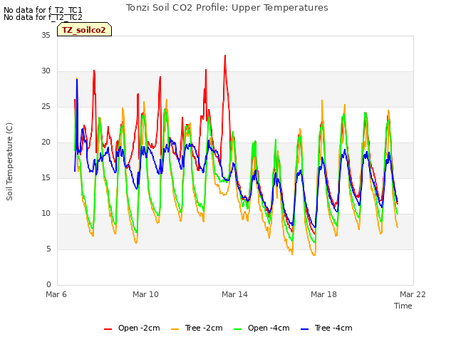 Explore the graph:Tonzi Soil CO2 Profile: Upper Temperatures in a new window
