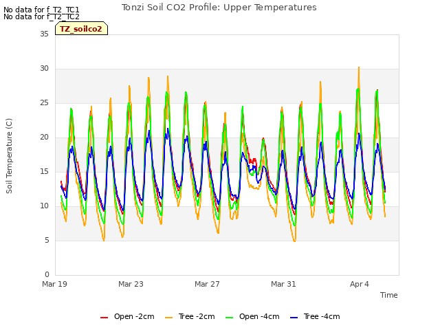 Explore the graph:Tonzi Soil CO2 Profile: Upper Temperatures in a new window