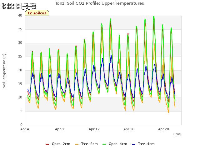 Explore the graph:Tonzi Soil CO2 Profile: Upper Temperatures in a new window