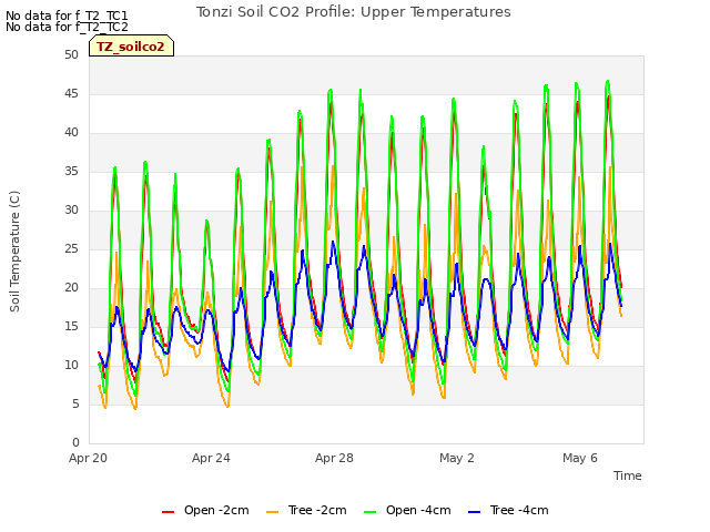 Explore the graph:Tonzi Soil CO2 Profile: Upper Temperatures in a new window