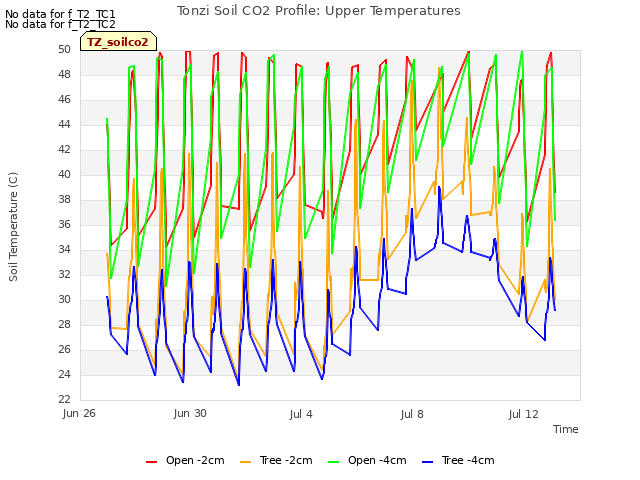 Explore the graph:Tonzi Soil CO2 Profile: Upper Temperatures in a new window