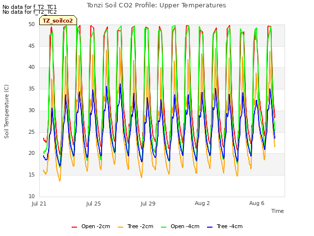 Explore the graph:Tonzi Soil CO2 Profile: Upper Temperatures in a new window
