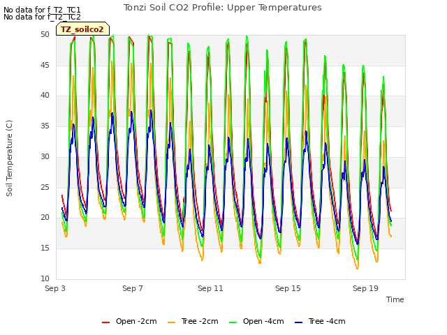 Explore the graph:Tonzi Soil CO2 Profile: Upper Temperatures in a new window