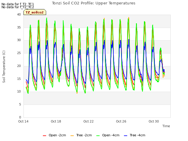 Explore the graph:Tonzi Soil CO2 Profile: Upper Temperatures in a new window