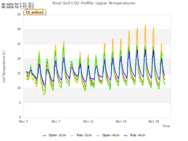 Explore the graph:Tonzi Soil CO2 Profile: Upper Temperatures in a new window