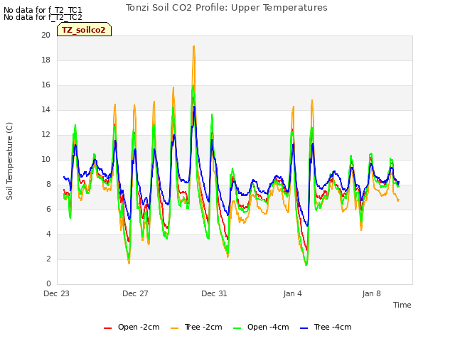 Explore the graph:Tonzi Soil CO2 Profile: Upper Temperatures in a new window