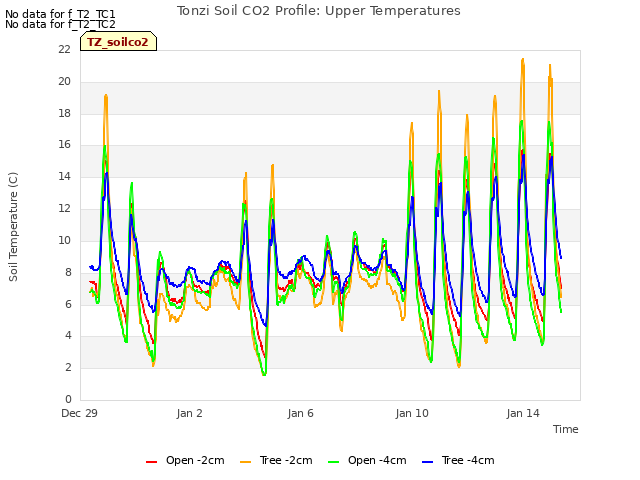 Explore the graph:Tonzi Soil CO2 Profile: Upper Temperatures in a new window