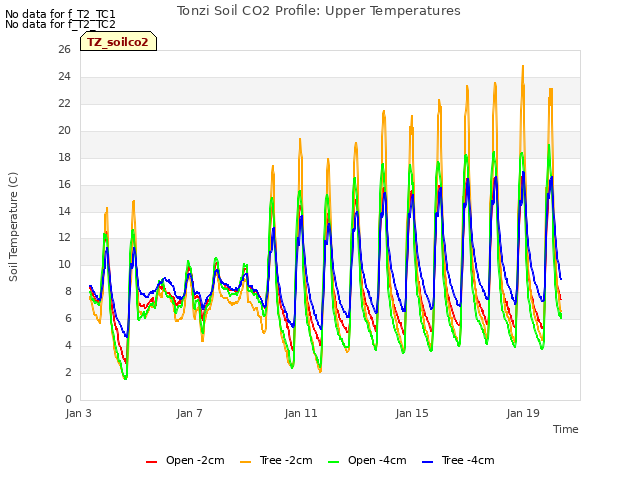 Explore the graph:Tonzi Soil CO2 Profile: Upper Temperatures in a new window