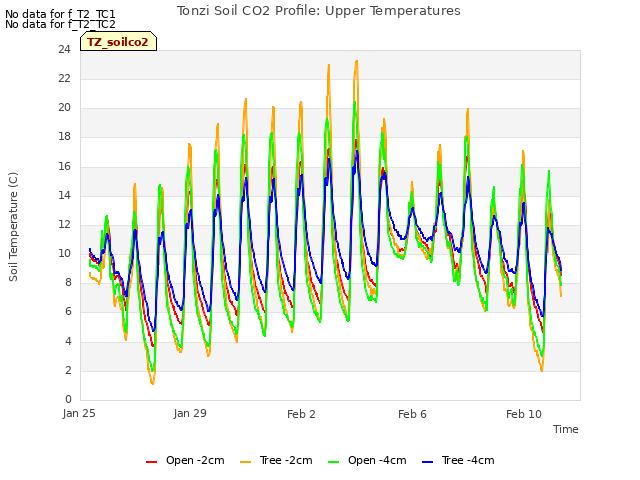 Explore the graph:Tonzi Soil CO2 Profile: Upper Temperatures in a new window