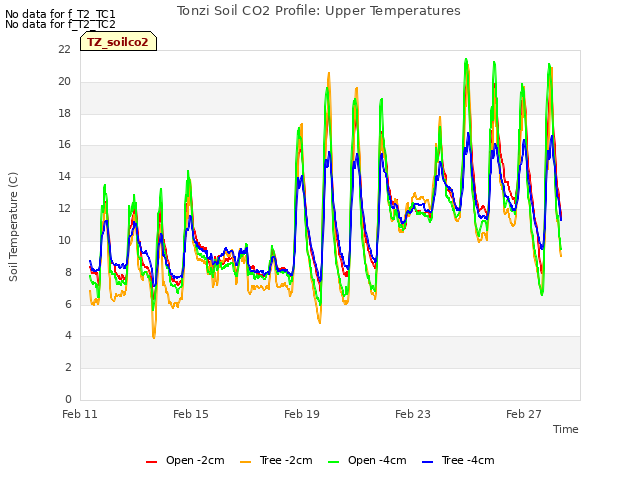 Explore the graph:Tonzi Soil CO2 Profile: Upper Temperatures in a new window