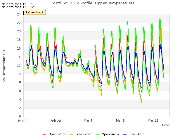 Explore the graph:Tonzi Soil CO2 Profile: Upper Temperatures in a new window