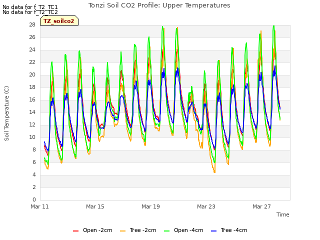 Explore the graph:Tonzi Soil CO2 Profile: Upper Temperatures in a new window