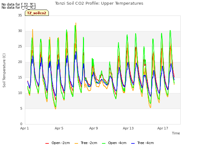 Explore the graph:Tonzi Soil CO2 Profile: Upper Temperatures in a new window