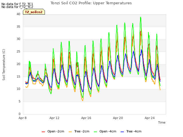 Explore the graph:Tonzi Soil CO2 Profile: Upper Temperatures in a new window