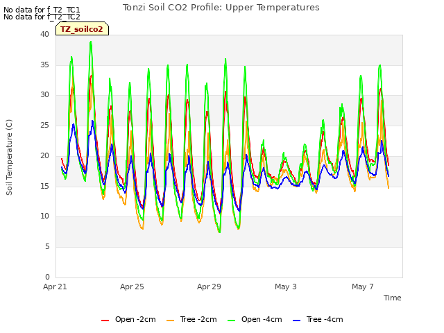 Explore the graph:Tonzi Soil CO2 Profile: Upper Temperatures in a new window