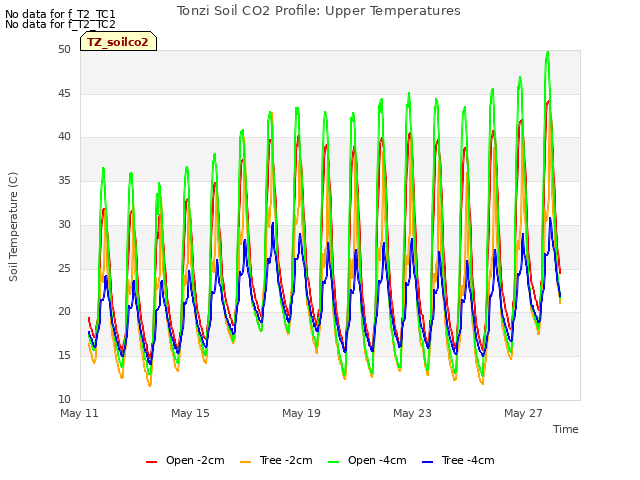 Explore the graph:Tonzi Soil CO2 Profile: Upper Temperatures in a new window