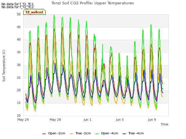 Explore the graph:Tonzi Soil CO2 Profile: Upper Temperatures in a new window