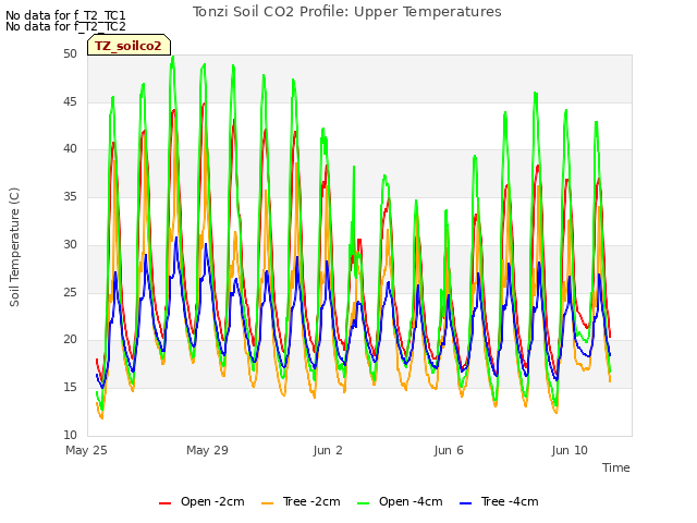 Explore the graph:Tonzi Soil CO2 Profile: Upper Temperatures in a new window