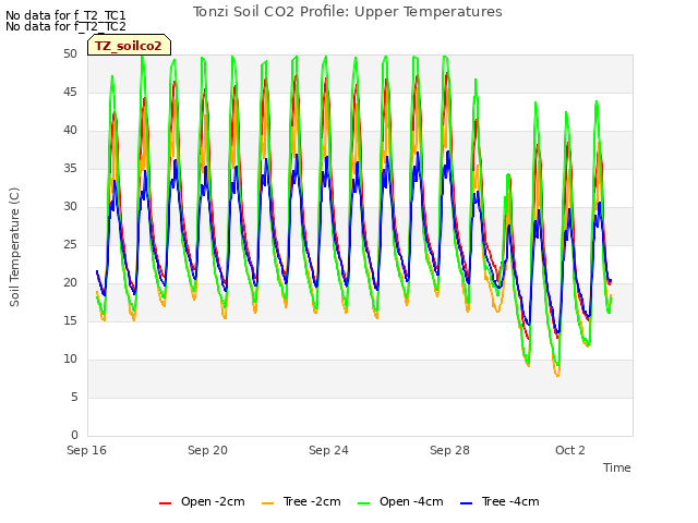 Explore the graph:Tonzi Soil CO2 Profile: Upper Temperatures in a new window