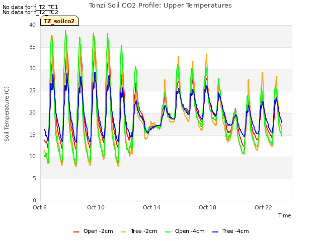 Explore the graph:Tonzi Soil CO2 Profile: Upper Temperatures in a new window