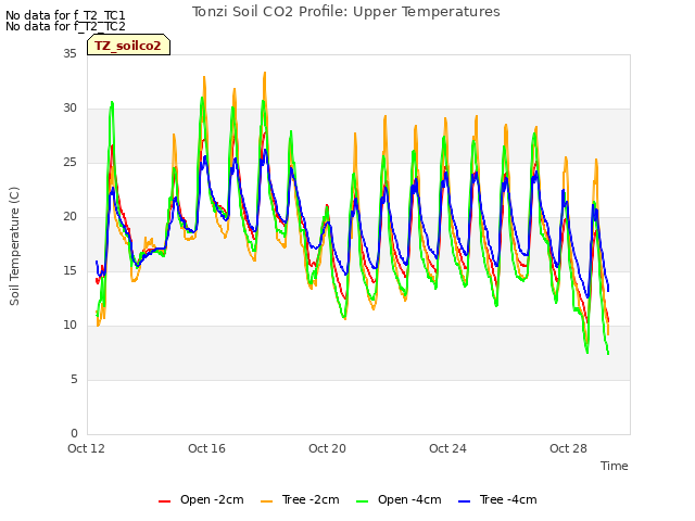 Explore the graph:Tonzi Soil CO2 Profile: Upper Temperatures in a new window